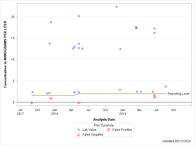 The SGPlot Procedure