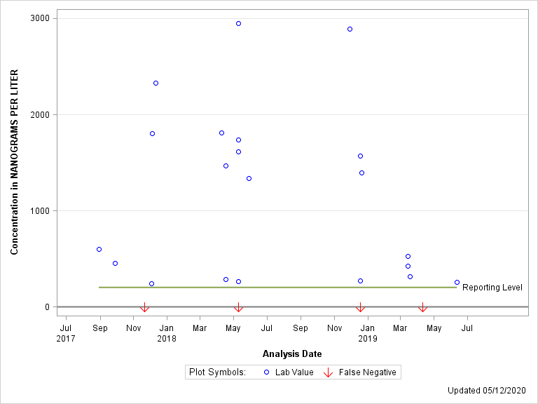 The SGPlot Procedure