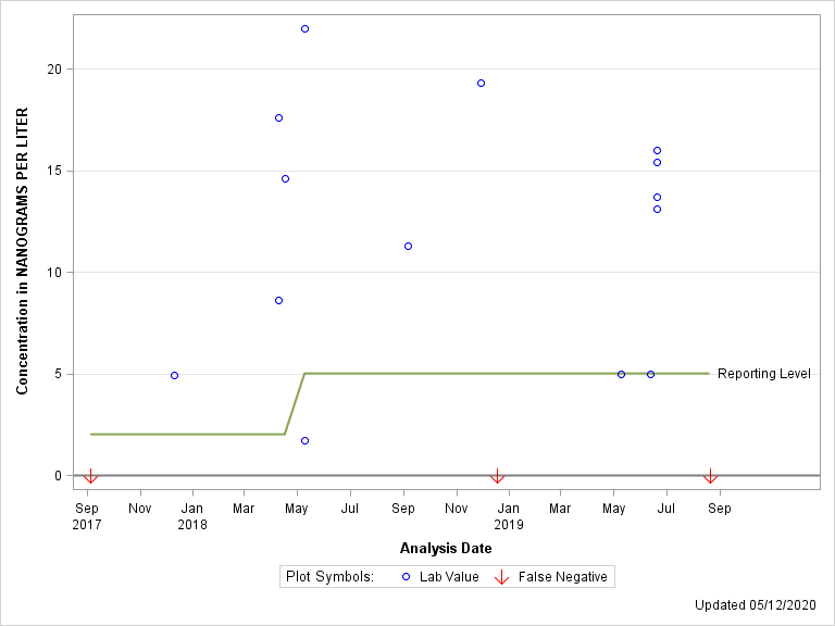 The SGPlot Procedure