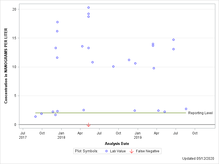 The SGPlot Procedure