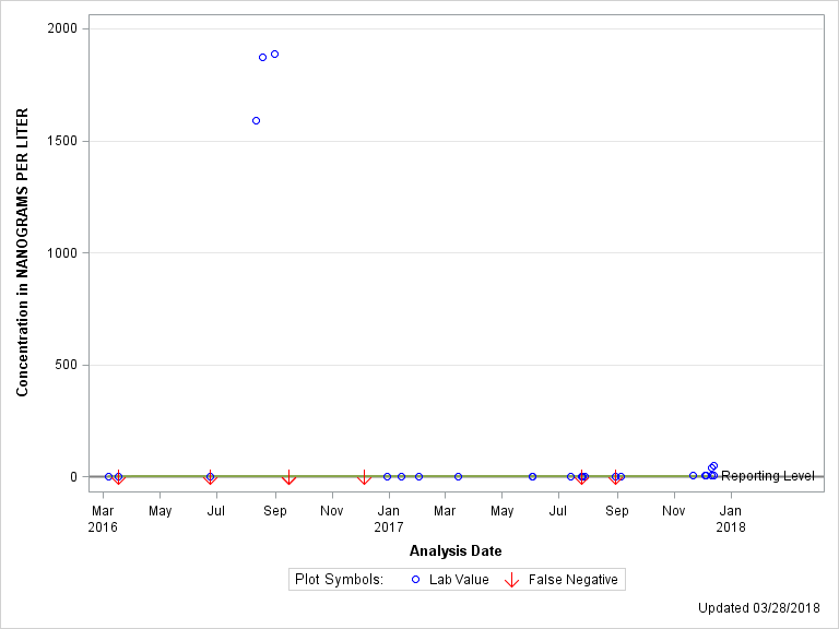 The SGPlot Procedure