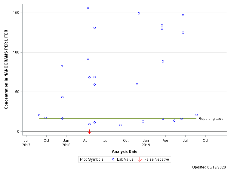 The SGPlot Procedure