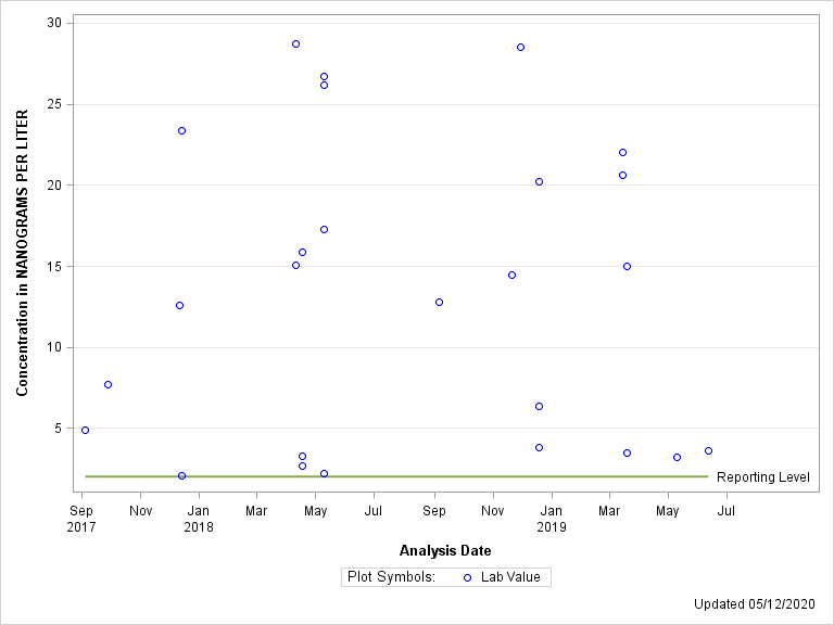 The SGPlot Procedure