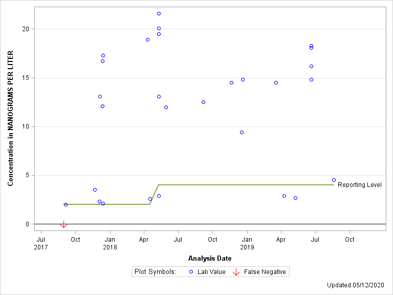 The SGPlot Procedure