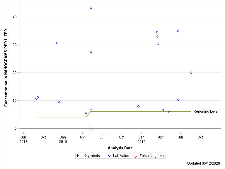 The SGPlot Procedure