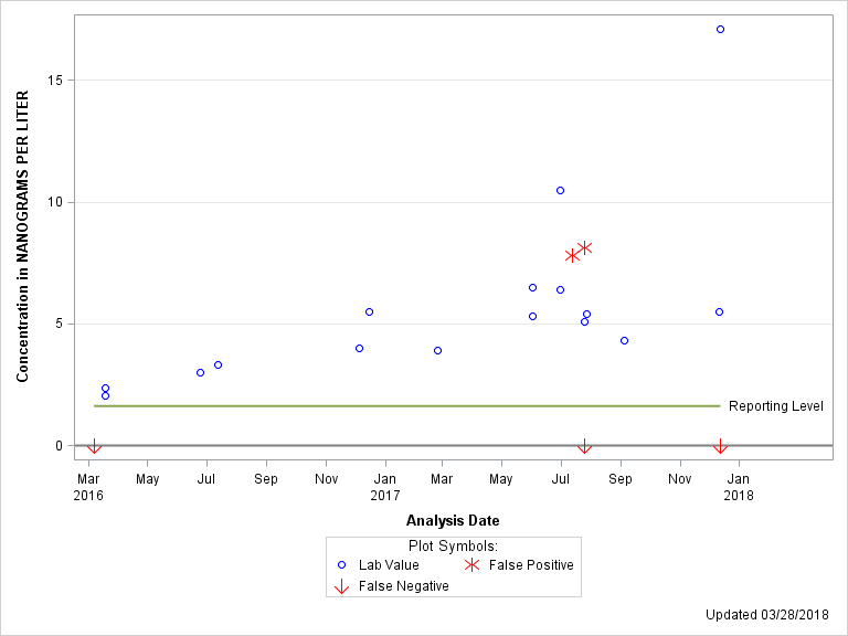 The SGPlot Procedure