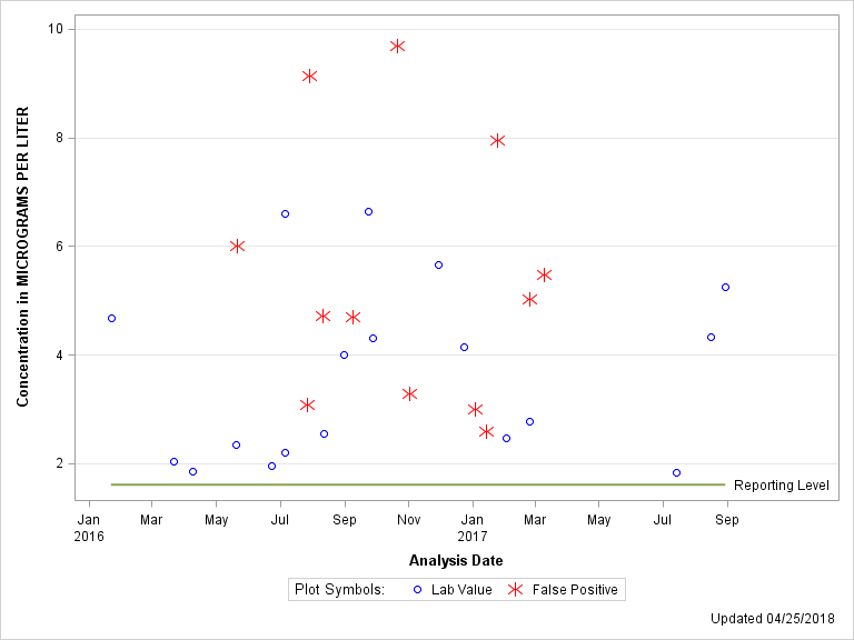 The SGPlot Procedure