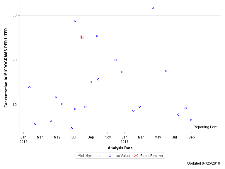 The SGPlot Procedure