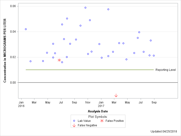 The SGPlot Procedure