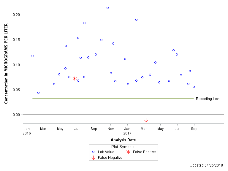 The SGPlot Procedure