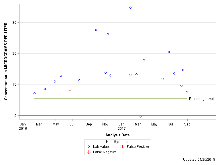 The SGPlot Procedure