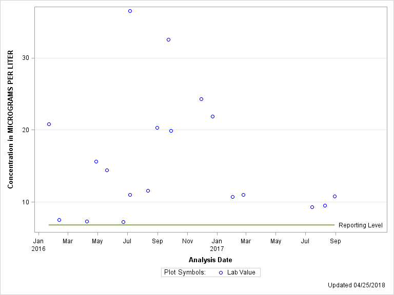 The SGPlot Procedure