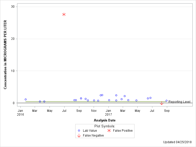 The SGPlot Procedure