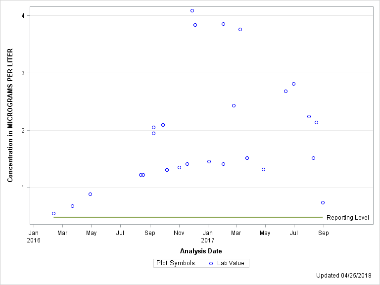 The SGPlot Procedure