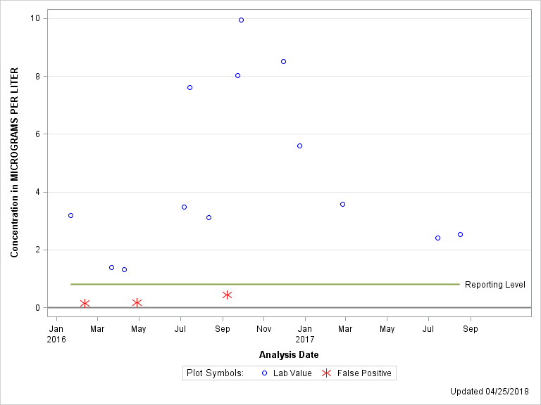 The SGPlot Procedure