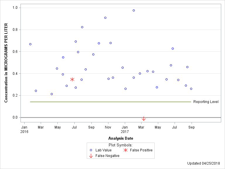 The SGPlot Procedure