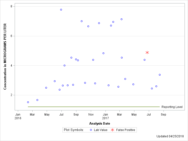 The SGPlot Procedure