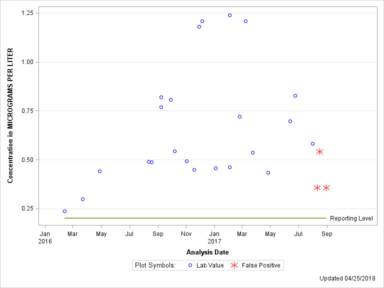 The SGPlot Procedure