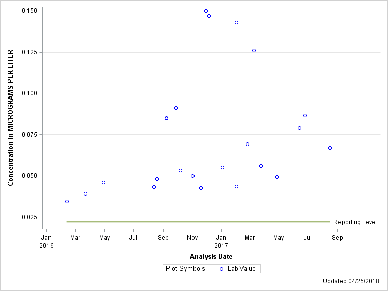 The SGPlot Procedure