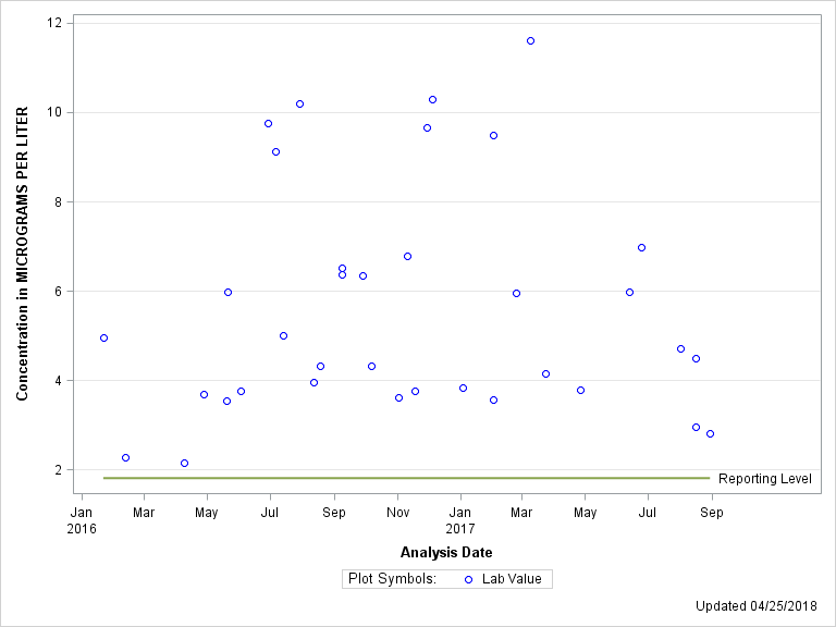 The SGPlot Procedure