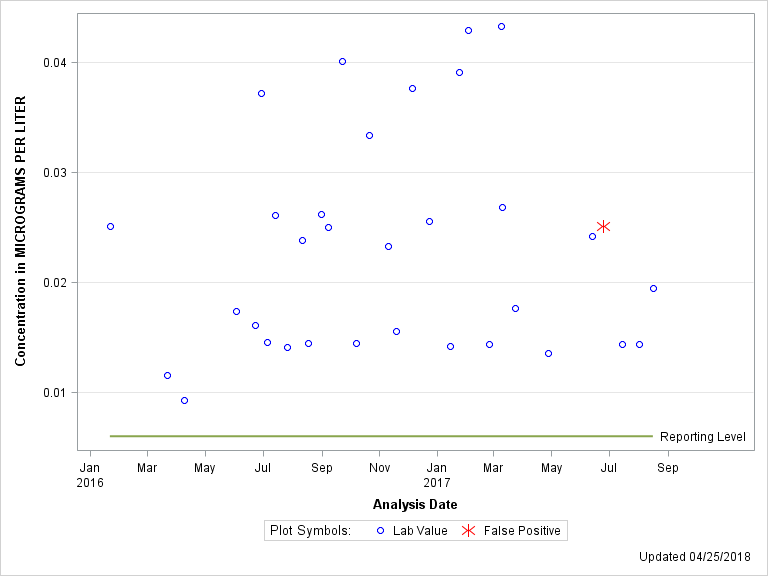 The SGPlot Procedure