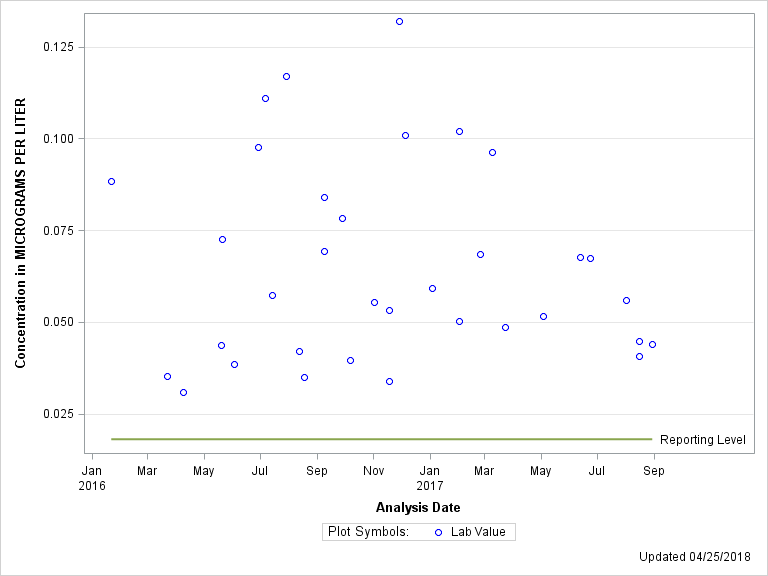 The SGPlot Procedure