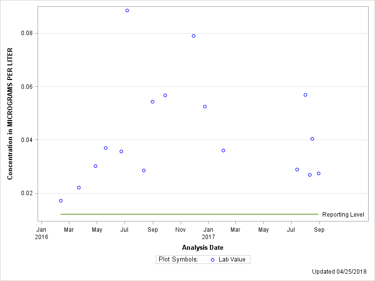 The SGPlot Procedure