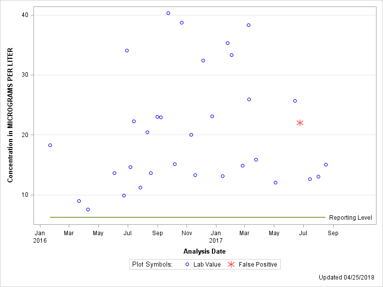 The SGPlot Procedure