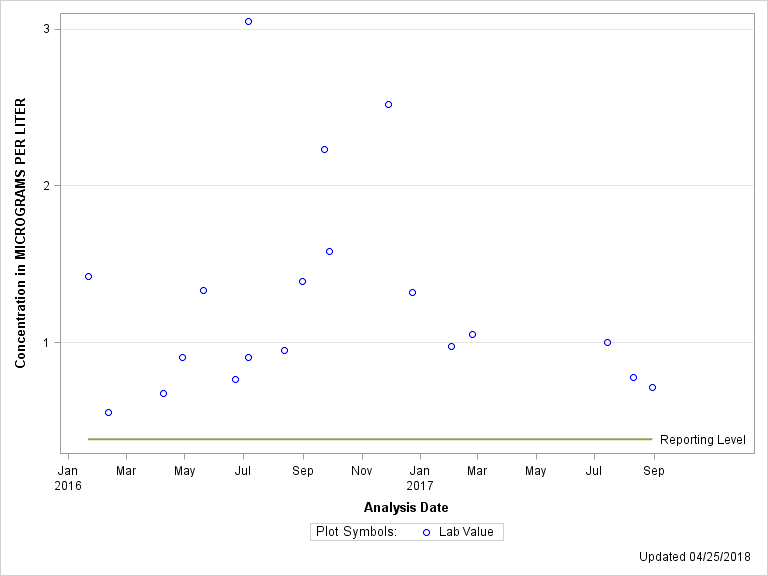 The SGPlot Procedure