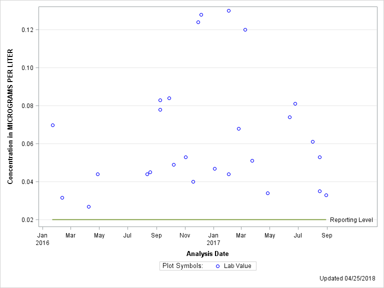 The SGPlot Procedure