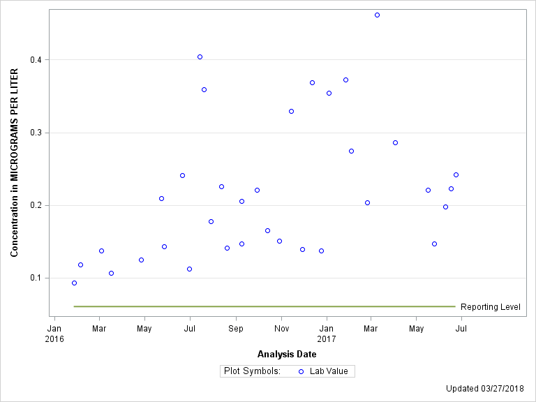 The SGPlot Procedure