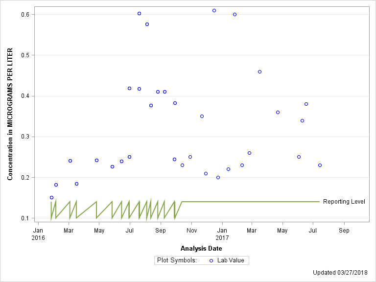 The SGPlot Procedure