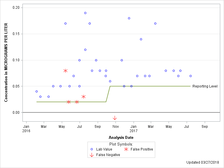 The SGPlot Procedure