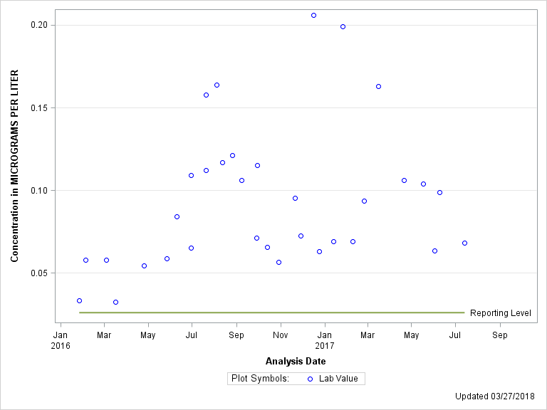 The SGPlot Procedure