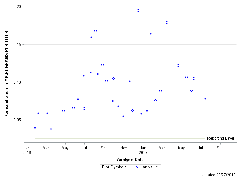 The SGPlot Procedure