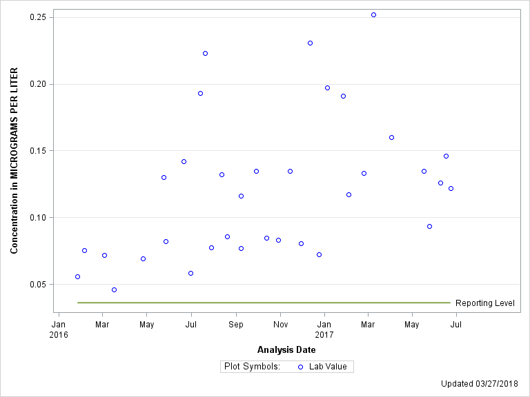 The SGPlot Procedure