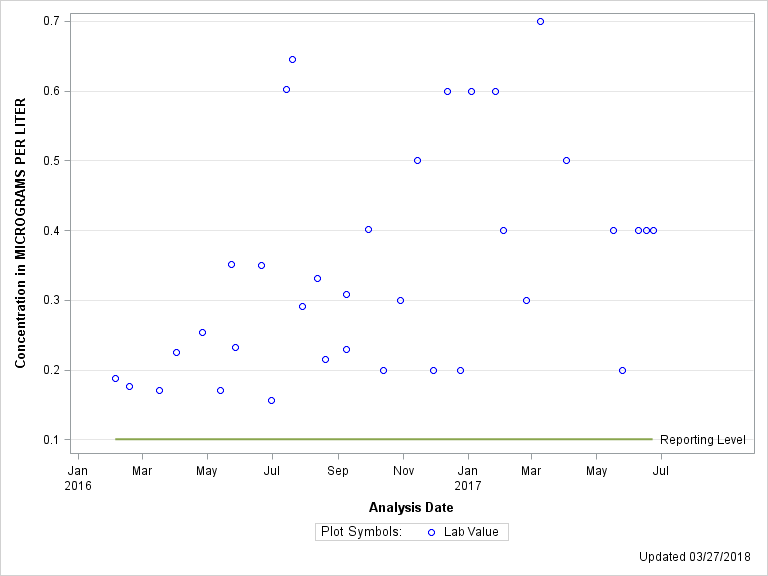 The SGPlot Procedure