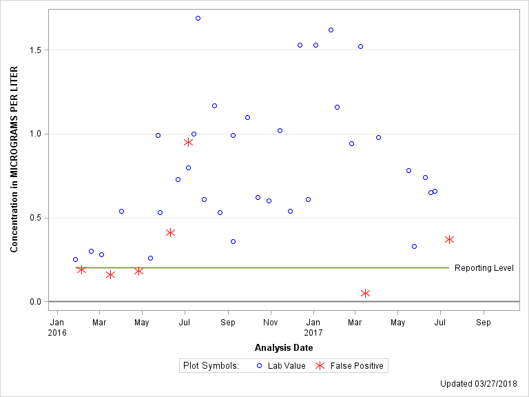 The SGPlot Procedure