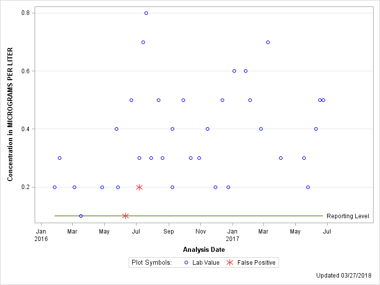 The SGPlot Procedure