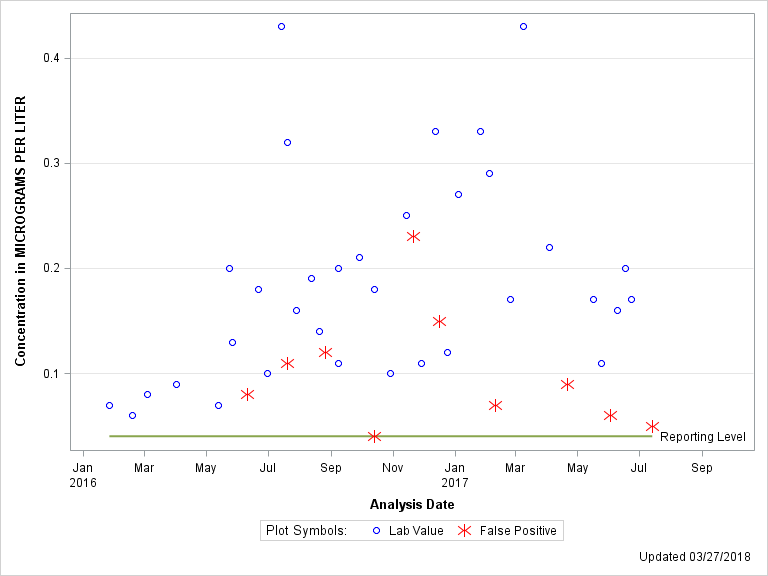 The SGPlot Procedure