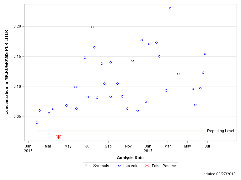 The SGPlot Procedure