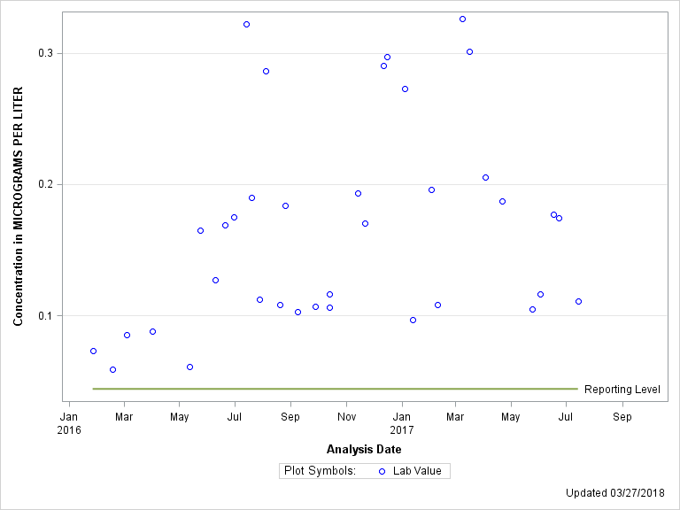 The SGPlot Procedure