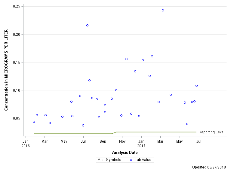 The SGPlot Procedure