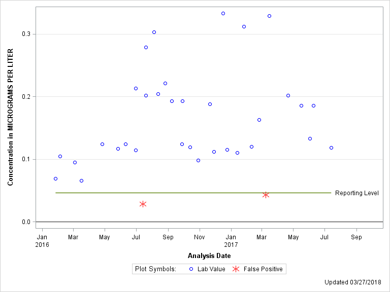 The SGPlot Procedure