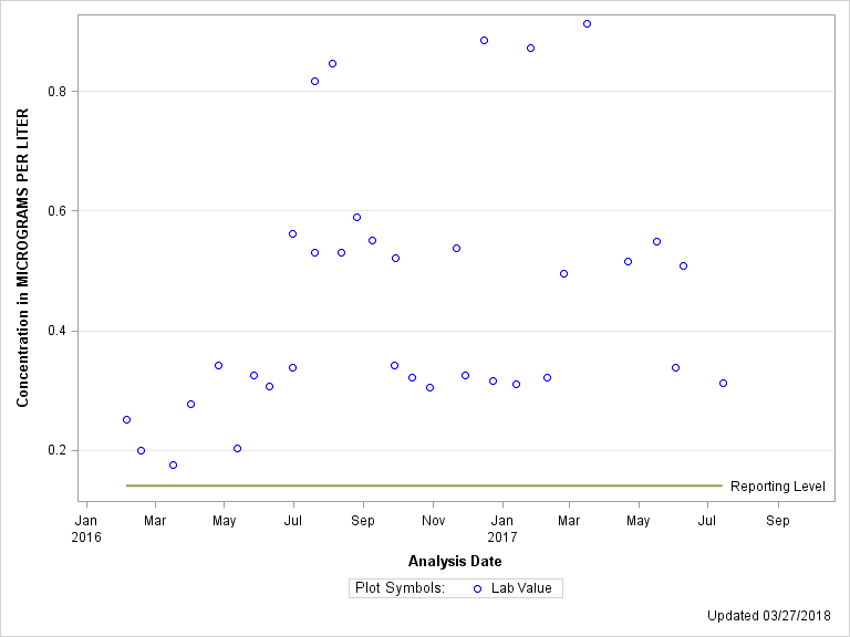 The SGPlot Procedure