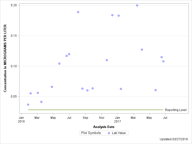 The SGPlot Procedure