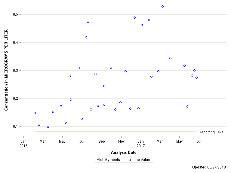 The SGPlot Procedure