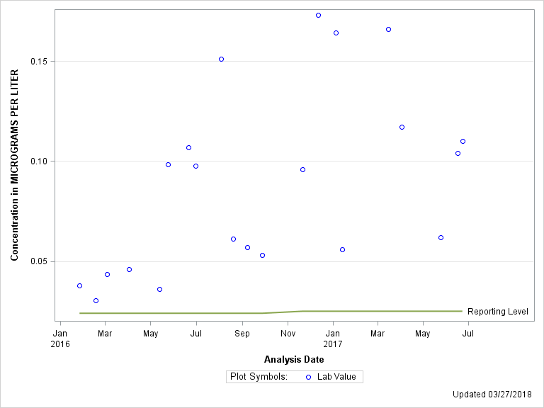 The SGPlot Procedure