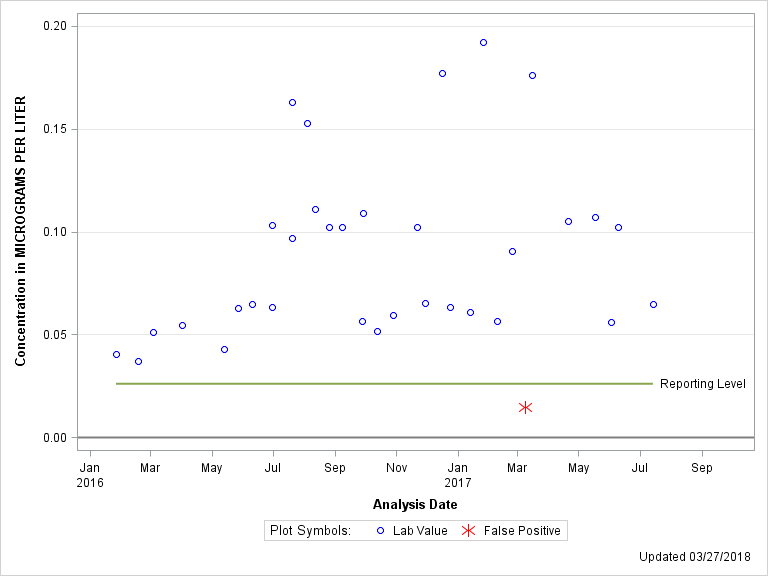 The SGPlot Procedure