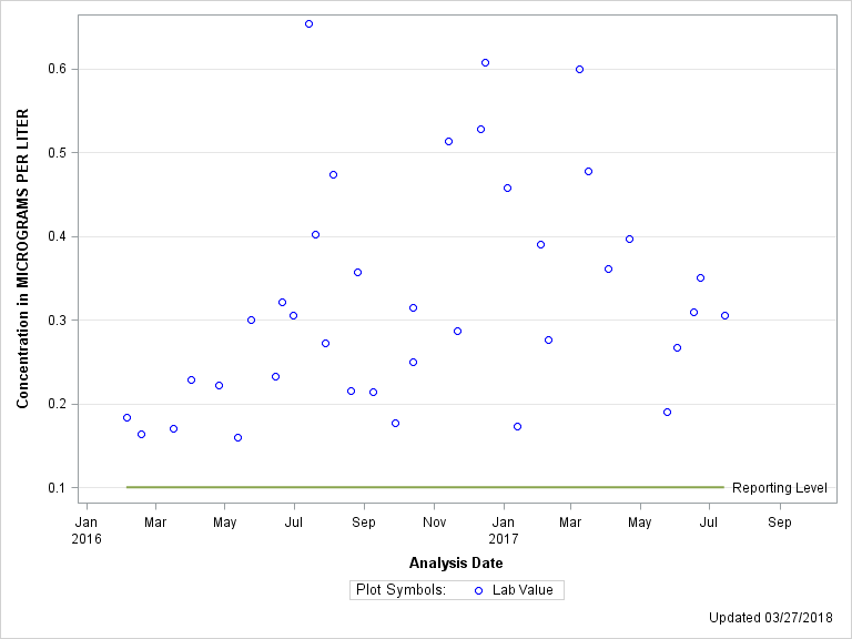 The SGPlot Procedure